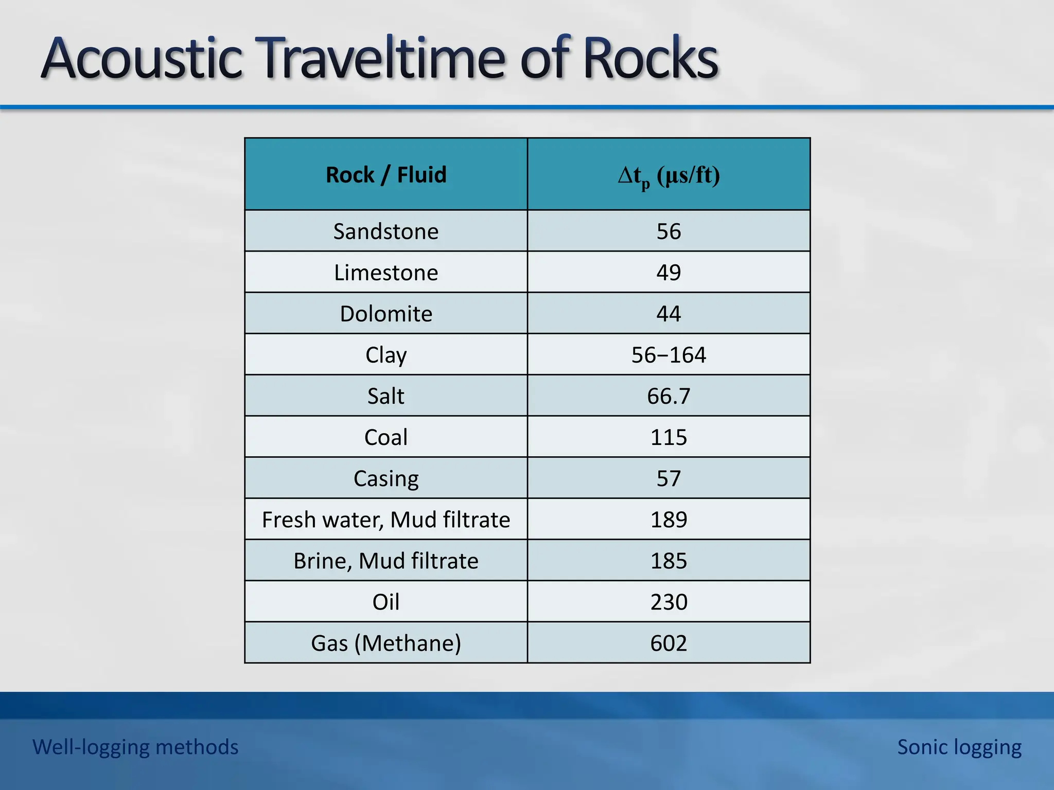 Rock / Fluid ∆tp (μs/ft)
Sandstone 56
Limestone 49
Dolomite 44
Clay 56−164
Salt 66.7
Coal 115
Casing 57
Fresh water, Mud filtrate 189
Brine, Mud filtrate 185
Oil 230
Gas (Methane) 602
Well-logging methods Sonic logging
 