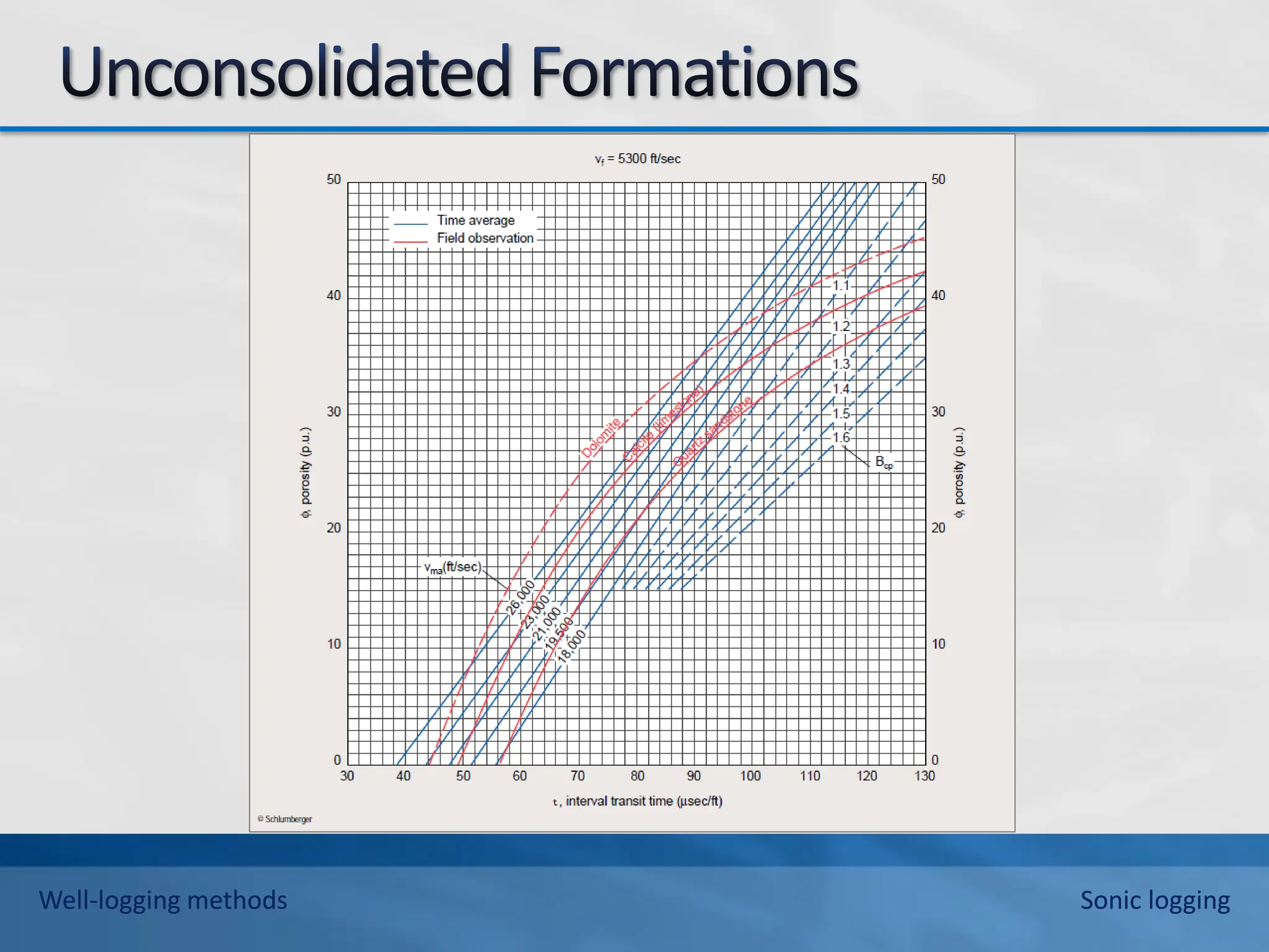 Well-logging methods Sonic logging
 