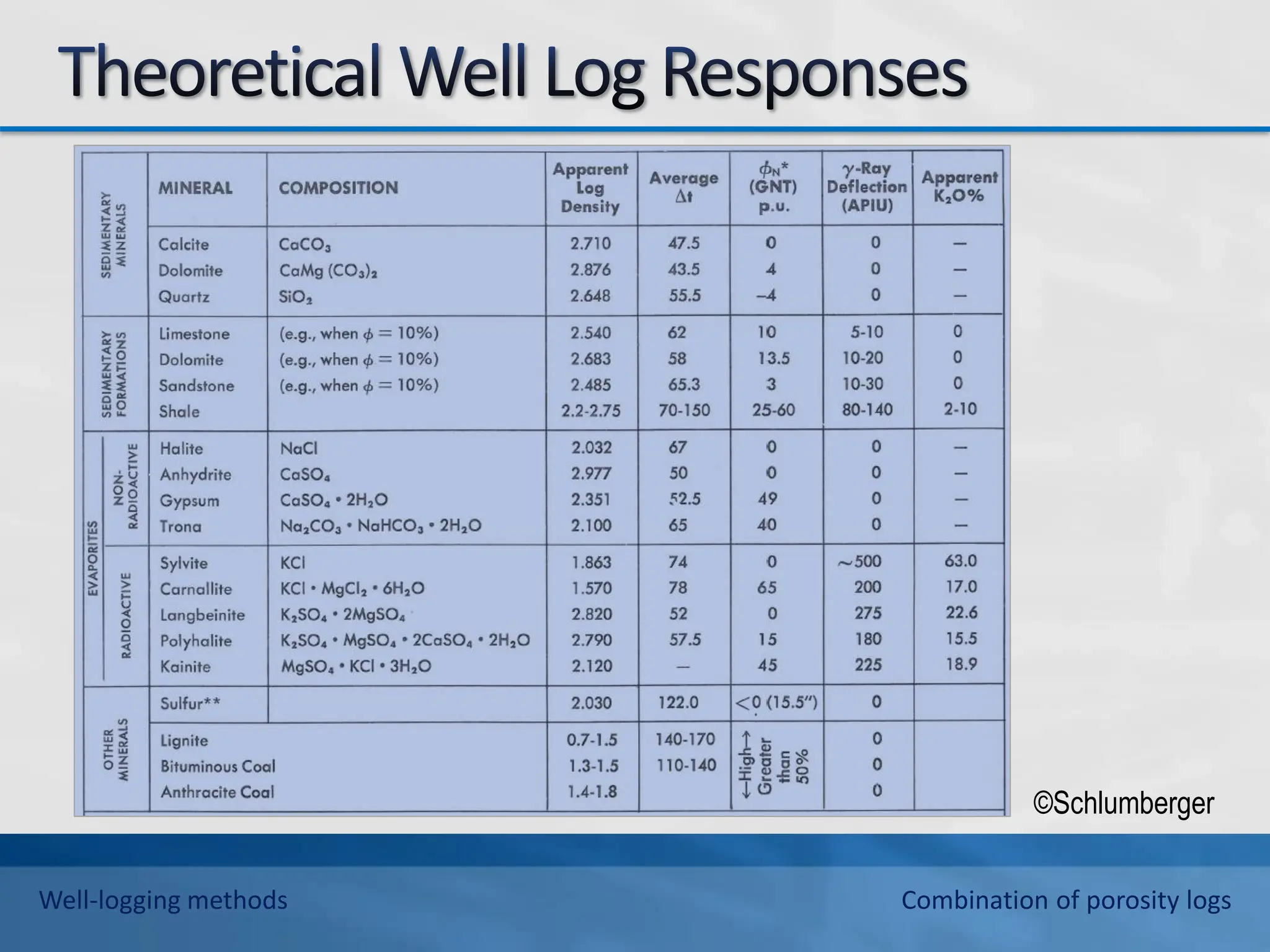 ©Schlumberger
Well-logging methods Combination of porosity logs
 