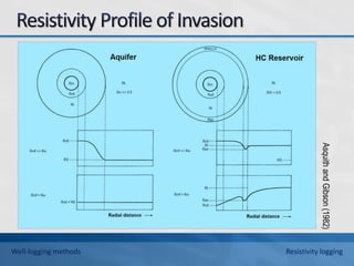 Asquith
and
Gibson
(1982)
Well-logging methods Resistivity logging
 