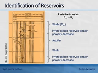 Shale (Rsh)
Hydrocarbon reservoir and/or
porosity decrease
Aquifer
Shale
Hydrocarbon reservoir and/or
porosity decrease
Ellis
and
Singer
(2007)
Well-logging methods Resistivity logging
Resistive invasion
Rmf > Rw
 