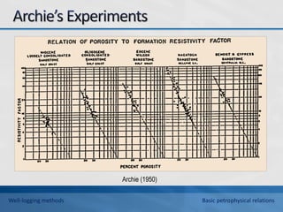 Archie (1950)
Well-logging methods Basic petrophysical relations
 