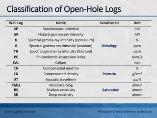 Well Log Name Sensitive to Unit
SP Spontaneous potential mV
GR Natural gamma-ray intensity API
K Spectral gamma-ray intensity (potassium) %
U Spectral gamma-ray intensity (uranium) Lithology ppm
TH Spectral gamma-ray intensity (thorium) ppm
PE Photoelectric absorption index barn/e
CAL Caliper inch
CN Compensated neutron %
CD Compensated density Porosity g/cm3
AT Acoustic traveltime µs/ft
RMLL
RS
Microlaterolog
Shallow resistivity Saturation
ohmm
ohmm
RD Deep resistivity ohmm
Well-logging methods Principles of measurement techniques
 