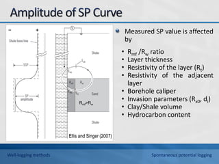 Measured SP value is affected
by
• Rmf /Rw ratio
• Layer thickness
• Resistivity of the layer (Rt)
• Resistivity of the adjacent
layer
• Borehole caliper
• Invasion parameters (Rx0, di)
• Clay/Shale volume
• Hydrocarbon content
Rmf>Rw
− +
Ellis and Singer (2007)
Well-logging methods Spontaneous potential logging
 