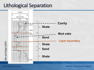 Ellis
and
Singer
(2007)
Cavity
Shale
Mud cake
Sand
Layer boundary
Shale
Sand
Shale
Well-logging methods Natural -ray intensity logging
 
