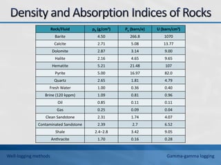 Rock/Fluid ρb (g/cm3) Pe (barn/e) U (barn/cm3)
Barite 4.50 266.8 1070
Calcite 2.71 5.08 13.77
Dolomite 2.87 3.14 9.00
Halite 2.16 4.65 9.65
Hematite 5.21 21.48 107
Pyrite 5.00 16.97 82.0
Quartz 2.65 1.81 4.79
Fresh Water 1.00 0.36 0.40
Brine (120 kppm) 1.09 0.81 0.96
Oil 0.85 0.11 0.11
Gas 0.25 0.09 0.04
Clean Sandstone 2.31 1.74 4.07
Contaminated Sandstone 2.39 2.7 6.52
Shale 2.4−2.8 3.42 9.05
Anthracite 1.70 0.16 0.28
Well-logging methods Gamma-gamma logging
 