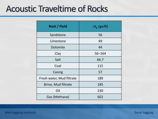 Rock / Fluid ∆tp (μs/ft)
Sandstone 56
Limestone 49
Dolomite 44
Clay 56−164
Salt 66.7
Coal 115
Casing 57
Fresh water, Mud filtrate 189
Brine, Mud filtrate 185
Oil 230
Gas (Methane) 602
Well-logging methods Sonic logging
 