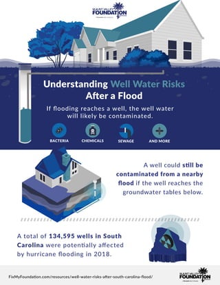 FixMyFoundation.com/resources/well-water-risks-after-south-carolina-ﬂood/
Understanding Well Water Risks
After a Flood
If ﬂooding reaches a well, the well water
will likely be contaminated.
BACTERIA CHEMICALS SEWAGE AND MORE
A well could still be
contaminated from a nearby
ﬂood if the well reaches the
groundwater tables below.
A total of 134,595 wells in South
Carolina were potentially aﬀected
by hurricane ﬂooding in 2018.
 