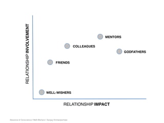 Absence of Conscience | Well-Wishers | Sanjay Kirimanjeshwar
RELATIONSHIP IMPACT
RELATIONSHIPINVOLVEMENT
WELL-WISHERS
FRIENDS
MENTORS
GODFATHERS
COLLEAGUES
 