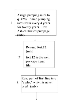 Assign pumping rates to
q34289. Same pumping
rates recur every 4 years
for twenty years. Five
Ash calibrated pumpage.
(mlv)
Rewind fort.12
(mlv)
fort.12 is the well
package input
file.
Read part of first line into
"alpha," which is never
used. (mlv)
1
2
3
 
