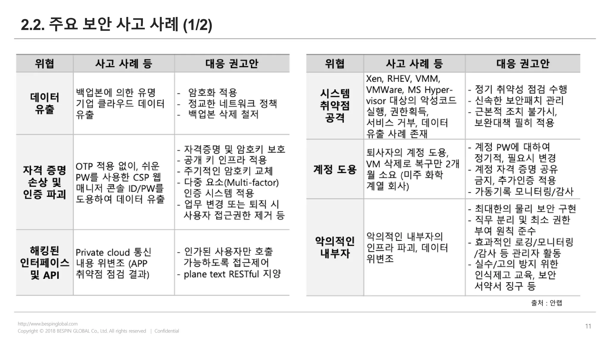 Copyright © 2018 BESPIN GLOBAL Co., Ltd. All rights reserved | Confidential
http://www.bespinglobal.com
11
2.2. 주요 보안 사고 사례 (1/2)
출처 : 안랩
 