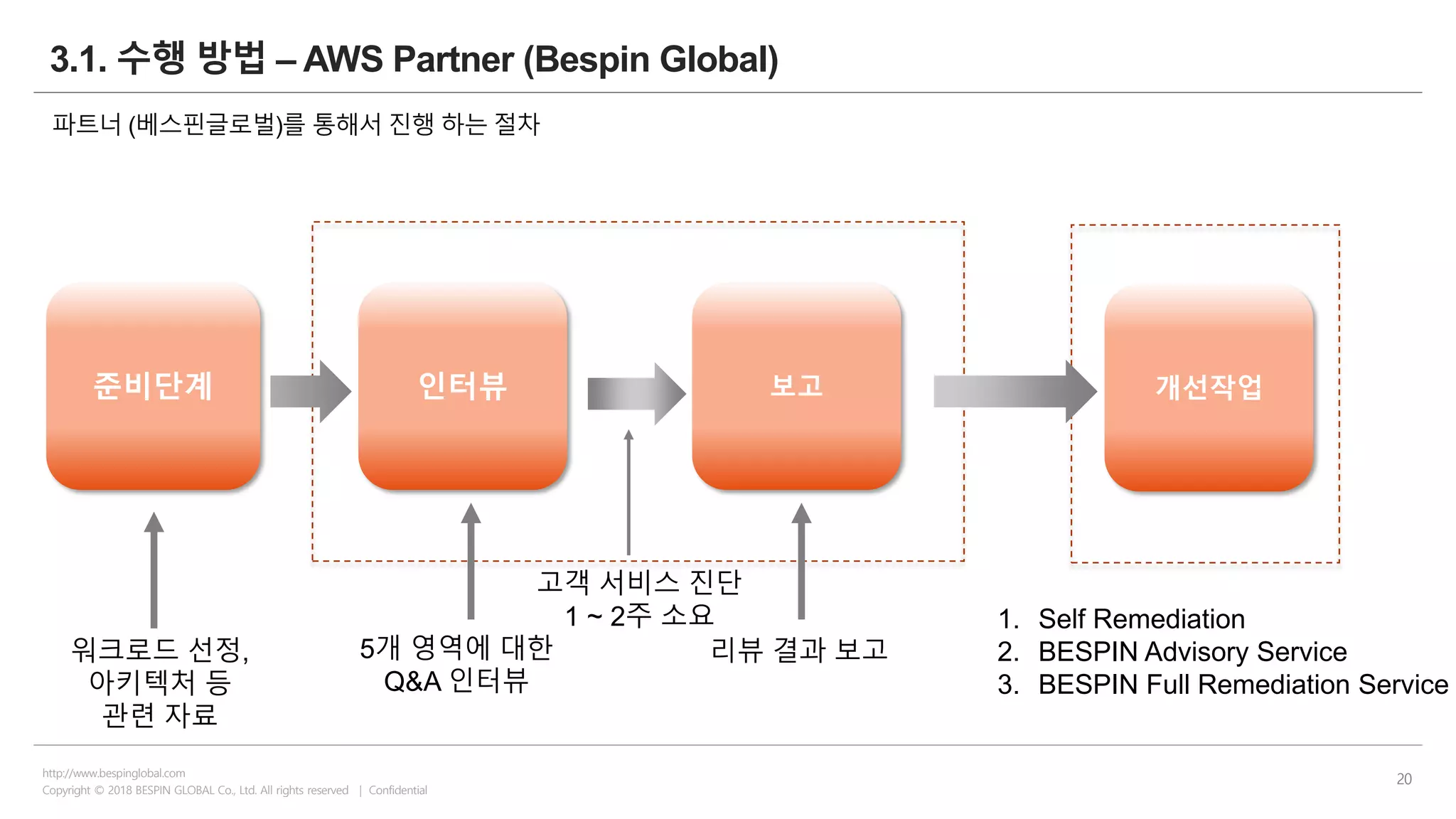 Copyright © 2018 BESPIN GLOBAL Co., Ltd. All rights reserved | Confidential
http://www.bespinglobal.com
20
3.1. 수행 방법 – AWS Partner (Bespin Global)
파트너 (베스핀글로벌)를 통해서 진행 하는 절차
인터뷰 보고준비단계 개선작업
워크로드 선정,
아키텍처 등
관련 자료
5개 영역에 대한
Q&A 인터뷰
리뷰 결과 보고
1. Self Remediation
2. BESPIN Advisory Service
3. BESPIN Full Remediation Service
고객 서비스 진단
1 ~ 2주 소요
 