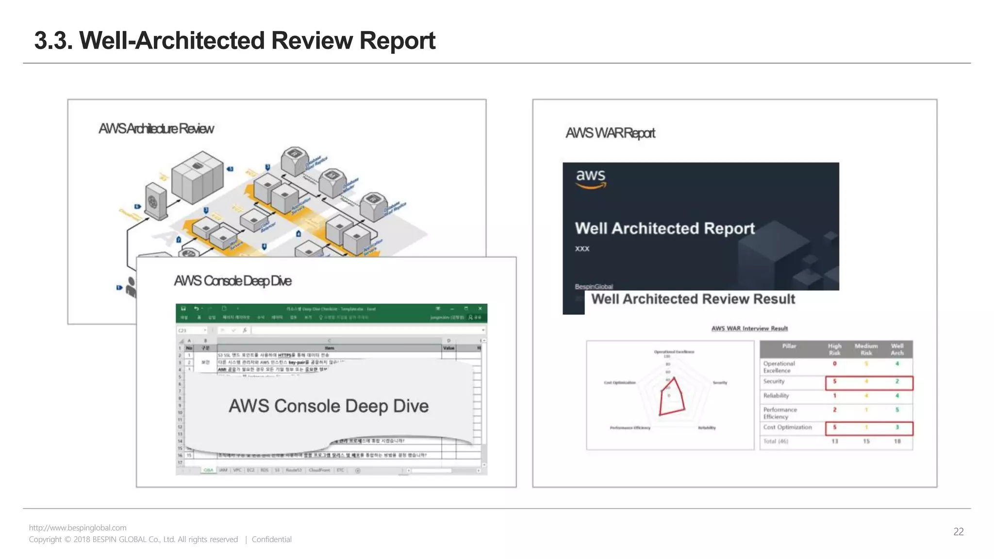 Copyright © 2018 BESPIN GLOBAL Co., Ltd. All rights reserved | Confidential
http://www.bespinglobal.com
22
3.3. Well-Architected Review Report
 