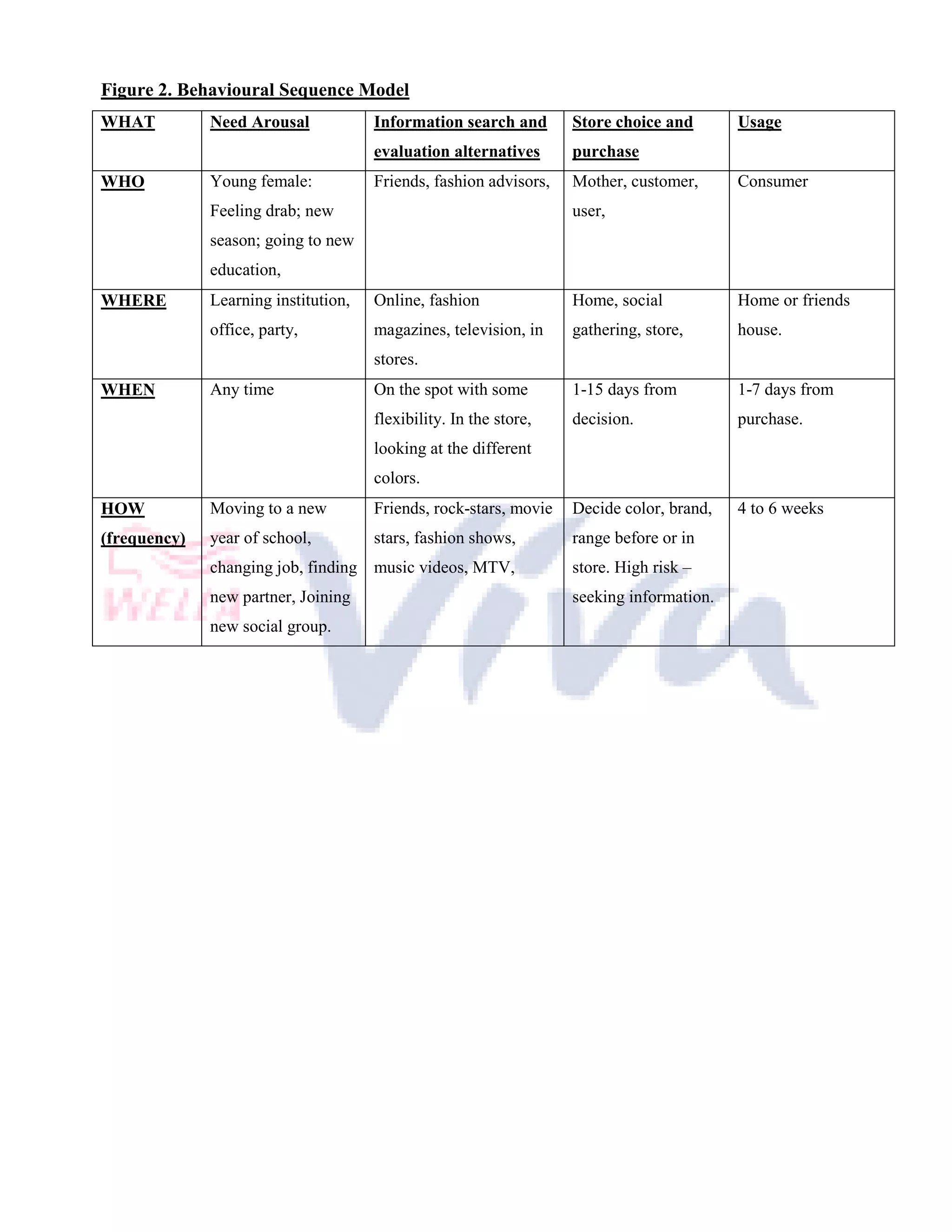 Figure 2. Behavioural Sequence Model
WHAT          Need Arousal            Information search and       Store choice and       Usage
                                      evaluation alternatives      purchase
WHO           Young female:           Friends, fashion advisors,   Mother, customer,      Consumer
              Feeling drab; new                                    user,
              season; going to new
              education,
WHERE         Learning institution,   Online, fashion              Home, social           Home or friends
              office, party,          magazines, television, in    gathering, store,      house.
                                      stores.
WHEN          Any time                On the spot with some        1-15 days from         1-7 days from
                                      flexibility. In the store,   decision.              purchase.
                                      looking at the different
                                      colors.
HOW           Moving to a new         Friends, rock-stars, movie   Decide color, brand,   4 to 6 weeks
(frequency)   year of school,         stars, fashion shows,        range before or in
              changing job, finding music videos, MTV,             store. High risk –
              new partner, Joining                                 seeking information.
              new social group.
 