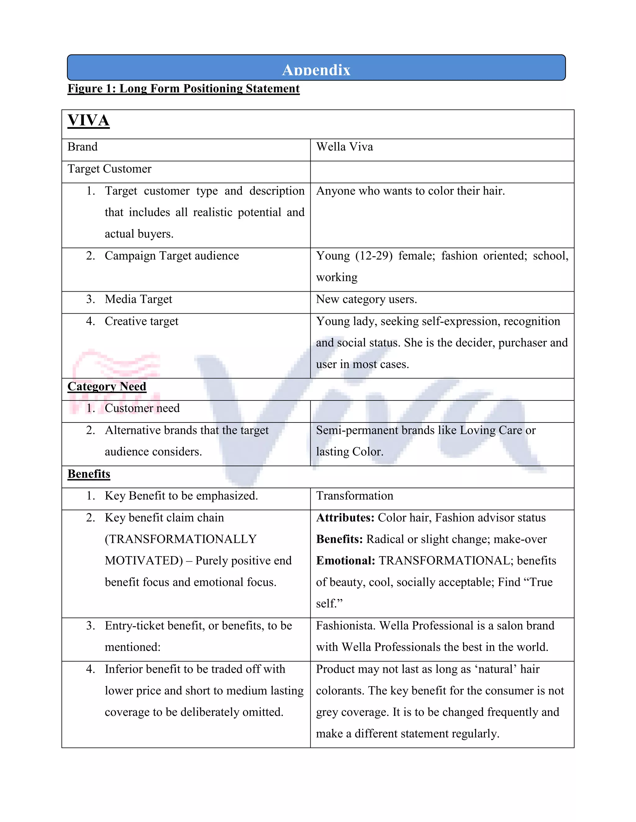 Appendix
Figure 1: Long Form Positioning Statement

VIVA
Brand                                               Wella Viva
Target Customer
   1. Target customer type and description Anyone who wants to color their hair.
        that includes all realistic potential and
        actual buyers.
   2. Campaign Target audience                      Young (12-29) female; fashion oriented; school,
                                                    working
   3. Media Target                                  New category users.
   4. Creative target                               Young lady, seeking self-expression, recognition
                                                    and social status. She is the decider, purchaser and
                                                    user in most cases.
Category Need
   1. Customer need
   2. Alternative brands that the target            Semi-permanent brands like Loving Care or
        audience considers.                         lasting Color.
Benefits
   1. Key Benefit to be emphasized.                 Transformation
   2. Key benefit claim chain                       Attributes: Color hair, Fashion advisor status
        (TRANSFORMATIONALLY                         Benefits: Radical or slight change; make-over
        MOTIVATED) – Purely positive end            Emotional: TRANSFORMATIONAL; benefits
        benefit focus and emotional focus.          of beauty, cool, socially acceptable; Find “True
                                                    self.”
   3. Entry-ticket benefit, or benefits, to be      Fashionista. Wella Professional is a salon brand
        mentioned:                                  with Wella Professionals the best in the world.
   4. Inferior benefit to be traded off with        Product may not last as long as ‘natural’ hair
        lower price and short to medium lasting colorants. The key benefit for the consumer is not
        coverage to be deliberately omitted.        grey coverage. It is to be changed frequently and
                                                    make a different statement regularly.
 