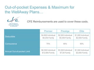 Out-of-pocket Expenses & Maximum for
the WellAway Plans…
Premier Prestige Elite
Deductible
$4,600 Individual
$9,200 Family
$2,500 Individual
$5,000 Family
$1,000 Individual
$2,000 Family
Coinsurance 70% 80% 90%
Annual Out-of-pocket Limit
$6,300 Individual
$12,600 Family
$3,500 Individual
$7,00 Family
$1,500 Individual
$3,000 Family
CFE Reimbursements are used to cover these costs.
 