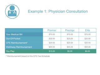 Premier Prestige Elite
Your Medical Bill $70.00 $70.00 $70.00
Out-Of-Pocket $30.00 $25.00 $20.00
CFE Reimbursement* $20.00 $20.00 $20.00
WellAway Reimbursement $40.00 $45.00 $50.00
You Pay: $10.00 $5.00 $0.00
Example 1: Physician Consultation
* Reimbursement based on the CFE Fee Schedule
 