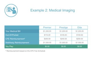 Premier Prestige Elite
Your Medical Bill $1,200.00 $1,200.00 $1,200.00
Out-Of-Pocket $110.00 $105.00 $100.00
CFE Reimbursement* $200.00 $200.00 $200.00
WellAway Reimbursement $1,000.00 $1,000.00 $1,000.00
You Pay: $0.00 $0.00 $0.00
Example 2: Medical Imaging
* Reimbursement based on the CFE Fee Schedule
 
