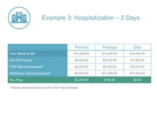 Premier Prestige Elite
Your Medical Bill $14,000.00 $14,000.00 $14,000.00
Out-Of-Pocket $4,600.00 $2,500.00 $1,000.00
CFE Reimbursement* $2,400.00 $2,400.00 $2,400.00
WellAway Reimbursement $9,400.00 $11,500.00 $11,600.00
You Pay: $2,200.00 $100.00 $0.00
Example 3: Hospitalization – 2 Days
* Reimbursement based on the CFE Fee Schedule
 