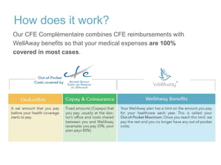How does it work?
Our CFE Complémentaire combines CFE reimbursements with
WellAway benefits so that your medical expenses are 100%
covered in most cases.
 