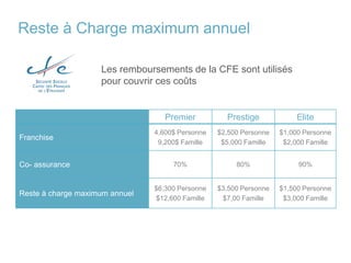 Reste à Charge pour les plans WellAway
Premier Prestige Elite
Franchise
4,600$ Personne
9,200$ Famille
$2,500 Personne
$5,000 Famille
$1,000 Personne
$2,000 Famille
Co- assurance 70% 80% 90%
Reste à charge maximum annuel
$6,300 Personne
$12,600 Famille
$3,500 Personne
$7,000 Famille
$1,500 Personne
$3,000 Famille
Les remboursements de la CFE sont utilisés
pour couvrir ces coûts
 