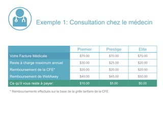 Premier Prestige Elite
Votre Facture Médicale $ 70 $ 70 $ 70
Reste à charge maximum annuel $ 30 $ 25 $ 20
Remboursement de la CFE* $ 20 $ 20 $ 20
Remboursement de WellAway $ 40 $ 45 $ 50
Ce qu’il vous reste à payer: $ 10 $ 5 $ 0
Exemple 1: Consultation chez le médecin
* Remboursements effectués sur la base de la grille tarifaire de la CFE
 