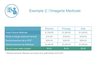 Premier Prestige Elite
Votre Facture Médicale $ 1,200 $ 1,200 $ 1,200
Reste à charge maximum annuel $ 110 $ 105 $ 100
Remboursement de la CFE* $ 200 $ 200 $ 200
Remboursement de WellAway $ 1,000 $ 1,000 $ 1,000
Ce qu’il vous reste à payer: $ 0 $ 0 $ 0
Exemple 2: l’Imagerie Medicale
* Remboursements effectués sur la base de la grille tarifaire de la CFE
 