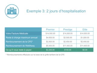 Premier Prestige Elite
Votre Facture Médicale $ 14,000 $ 14,000 $ 14,000
Reste à charge maximum annuel $ 4,600 $ 2,500 $ 1,000
Remboursement de la CFE* $ 2,400 $ 2,400 $ 2,400
Remboursement de WellAway $ 9,400 $ 11,500 $ 11,600
Ce qu’il vous reste à payer: $ 2,200 $ 100 $ 0
Exemple 3: 2 jours d’hospitalisation
* Remboursements effectués sur la base de la grille tarifaire de la CFE
 
