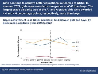 Girls continue to achieve better educational outcomes at GCSE. In
summer 2022, girls were awarded more grades at A*-C than boys. The
largest grade disparity was at the A* and A grade: girls were awarded
4.4 and 4.0 percentage points, respectively, more than boys.
Gap in achievement in all GCSE subjects at KS4 between girls and boys, by
grade range, academic years 2016 to 2022
Source: Examination results, Welsh Government
#wellbeingofwales
Note: Between dashed lines indicate when qualifications were awarded using centre assessed or determined grades.
 
