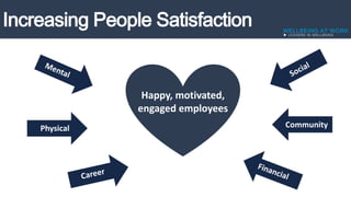 Happy, motivated,
engaged employees
Physical Community
 