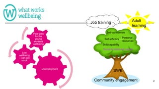 67
unemployment
Low
wellbeing
– can get
stuck
Poor jobs
for the
young
worsens
wellbeing
Job training Adult
learning
Self-confidence
Self-efficacy
Skill/capability
Personal
resources
Social & relational capital
SWB
Community engagement
 