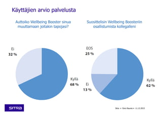 Käyttäjien arvio palvelusta
Auttoiko Wellbeing Booster sinua
muuttamaan joitakin tapojasi?
Suosittelisin Wellbeing Boosteriin
osallistumista kollegalleni
Sitra • Eero Raunio • 11.12.2015
 