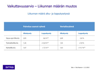 Vaikuttavuusarvio – Liikunnan määrän muutos
Liikunnan määrä alku- ja loppukyselyssä
Sitra • Eero Raunio • 11.12.2015
 