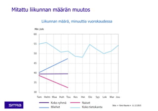 Mitattu liikunnan määrän muutos
Liikunnan määrä, minuuttia vuorokaudessa
Min /vrk
Sitra • Eero Raunio • 11.12.2015
 