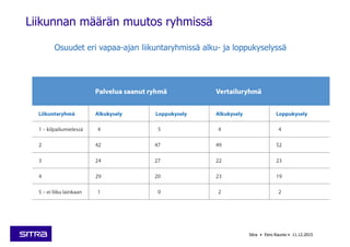 Liikunnan määrän muutos ryhmissä
Osuudet eri vapaa-ajan liikuntaryhmissä alku- ja loppukyselyssä
Sitra • Eero Raunio • 11.12.2015
 