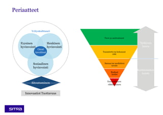 Periaatteet
Yrityskulttuuri
Fyysinen
hyvinvointi
Sosiaalinen
hyvinvointi
Henkinen
hyvinvointi
Innovaatiot Tuottavuus
Omat
tavoitteet
Sitoutuminen
 