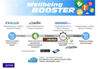 HuhtiHelmi
Aloituskysely ja -mittaus,
Sante & Firstbeat
Hyvinvointivalmennus,
Hintsa & HeiaHeia
Työelämävalmennus,
925 & HeiaHeia
Kohdennettu valmennus
Yleiskuva omasta
hyvinvoinnista –
alkutila
Oman hyvinvoinnin
parantaminen
maailmanmestarien
menetelmin
Uusia keinoja
sujuvampaan
työpäivään
Yleiskuva omasta
hyvinvoinnista
Loppukysely ja -mittaus,
Sante & Firstbeat
Tammikuu Maaliskuu Kesäkuu
Taltioni – kansalaisen terveystili:
Voit tallentaa oman pilotista kertyvän datasi
Taltioniin jatkokäyttöä varten.
Aktiviteettimittarit
 