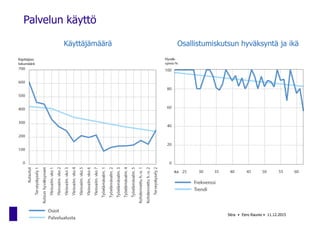 Palvelun käyttö
Käyttäjämäärä Osallistumiskutsun hyväksyntä ja ikä
Sitra • Eero Raunio • 11.12.2015
 