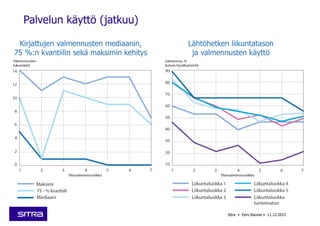 Palvelun käyttö (jatkuu)
Kirjattujen valmennusten mediaanin,
75 %:n kvantiilin sekä maksimin kehitys
Lähtöhetken liikuntatason
ja valmennusten käyttö
Sitra • Eero Raunio • 11.12.2015
 