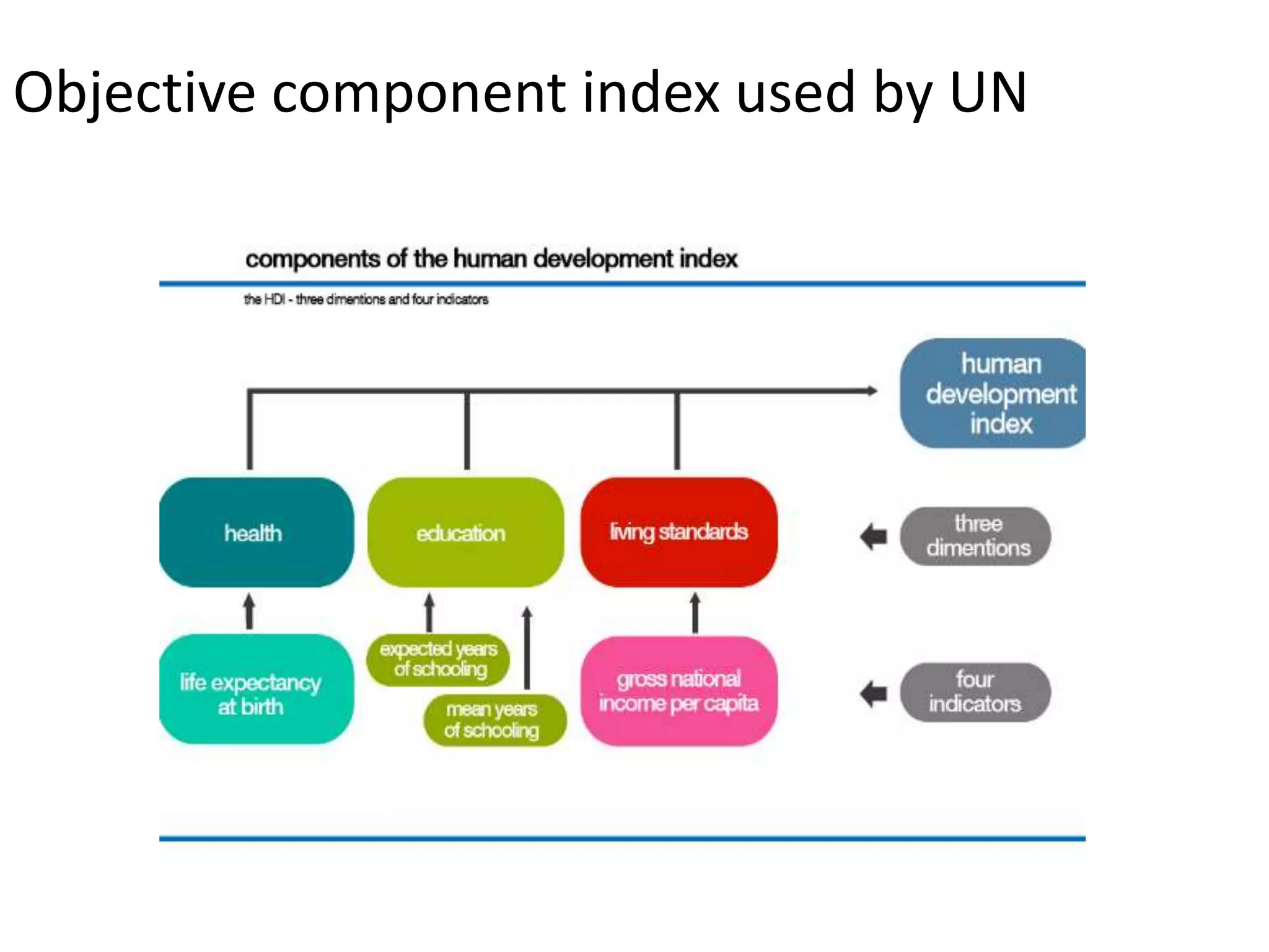 Objective component index used by UN
 