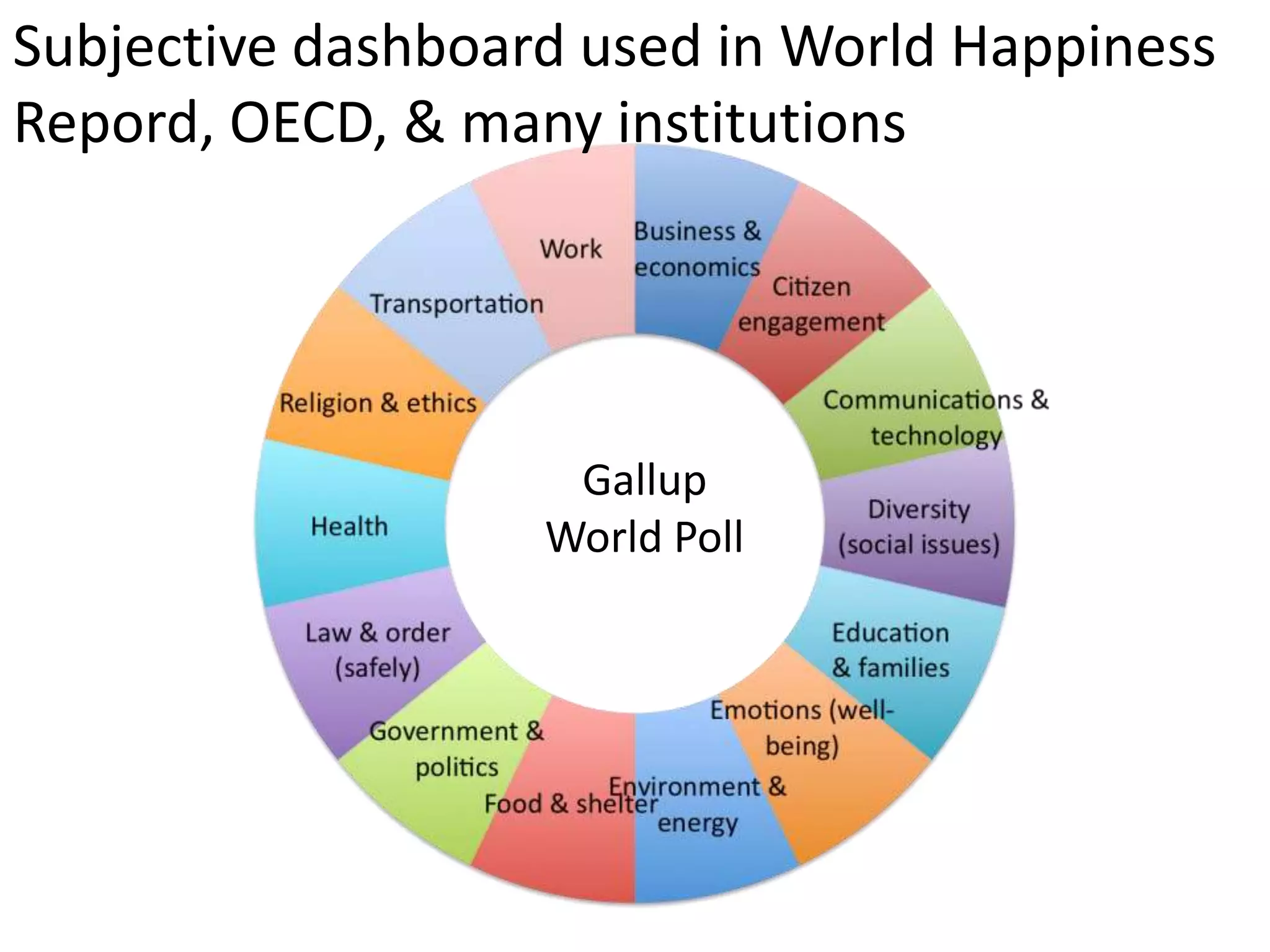 Subjective dashboard used in World Happiness
Repord, OECD, & many institutions
Gallup
World Poll
 