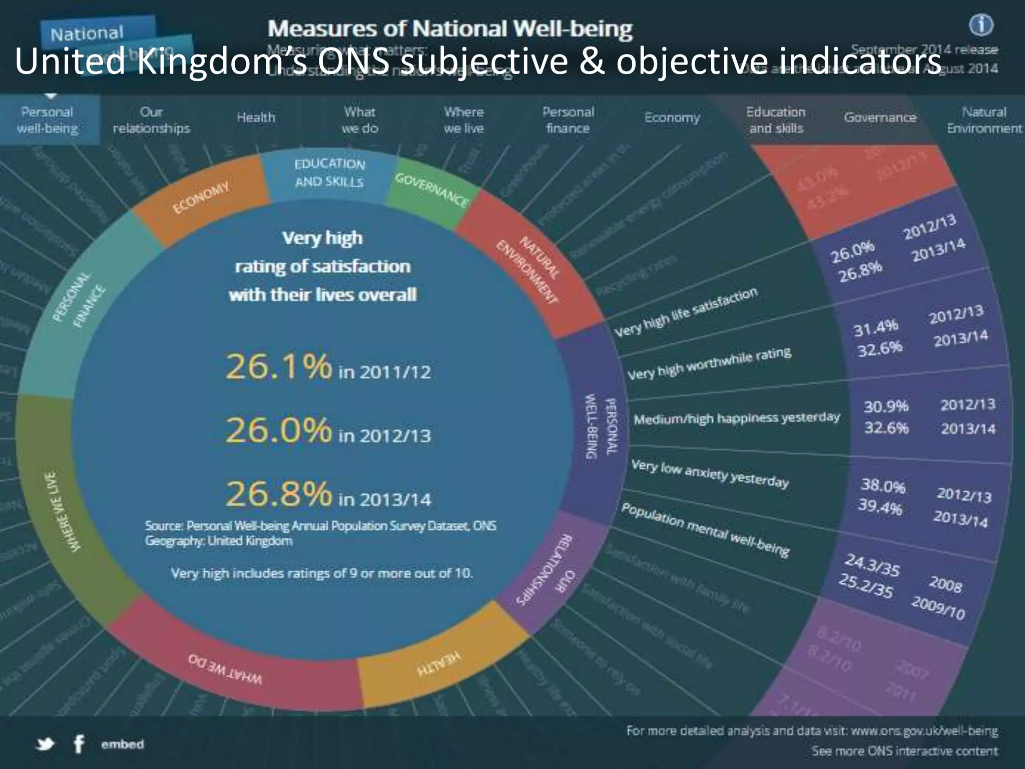 United Kingdom’s ONS subjective & objective indicators
 