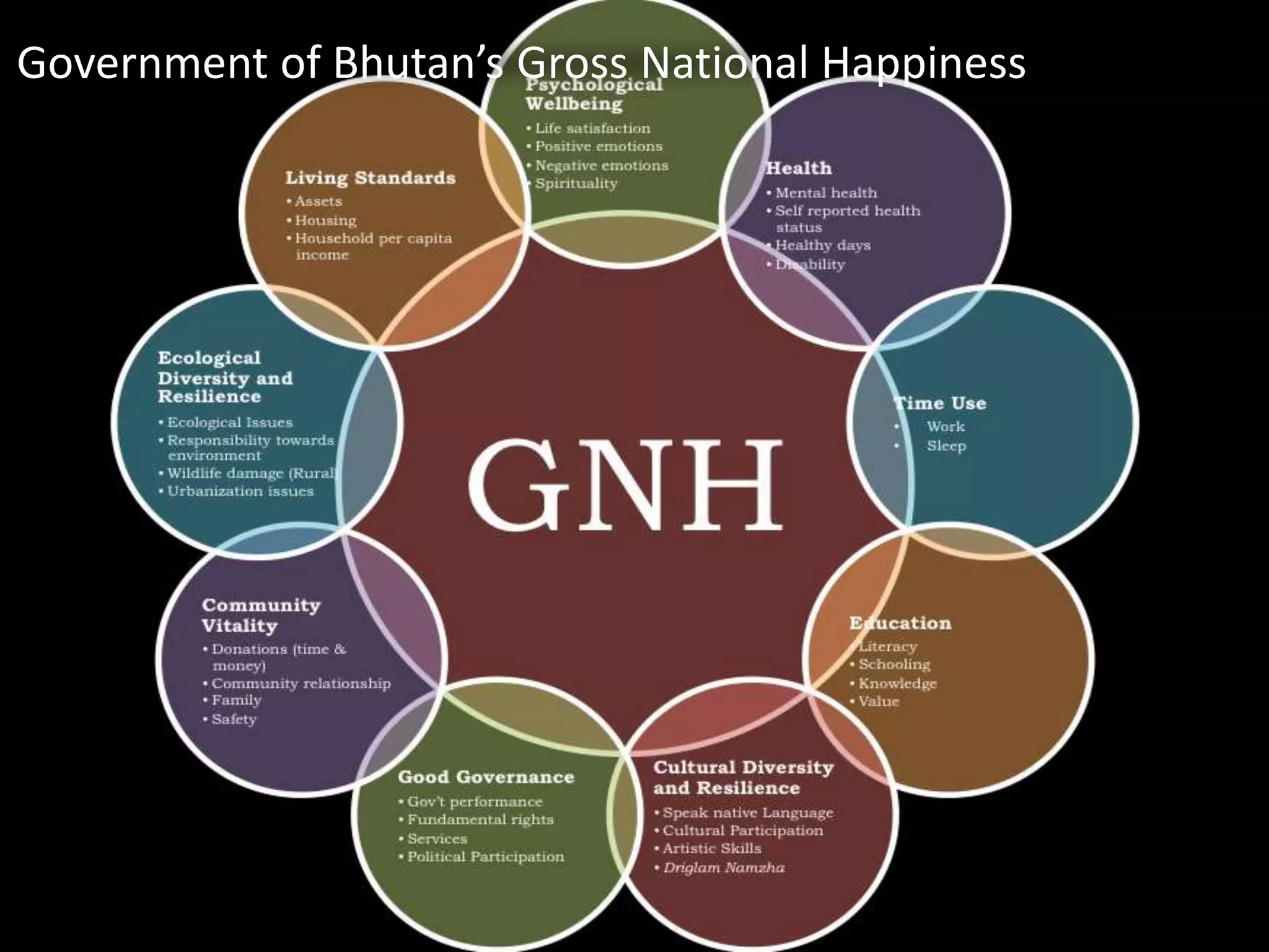 Government of Bhutan’s Gross National Happiness
 
