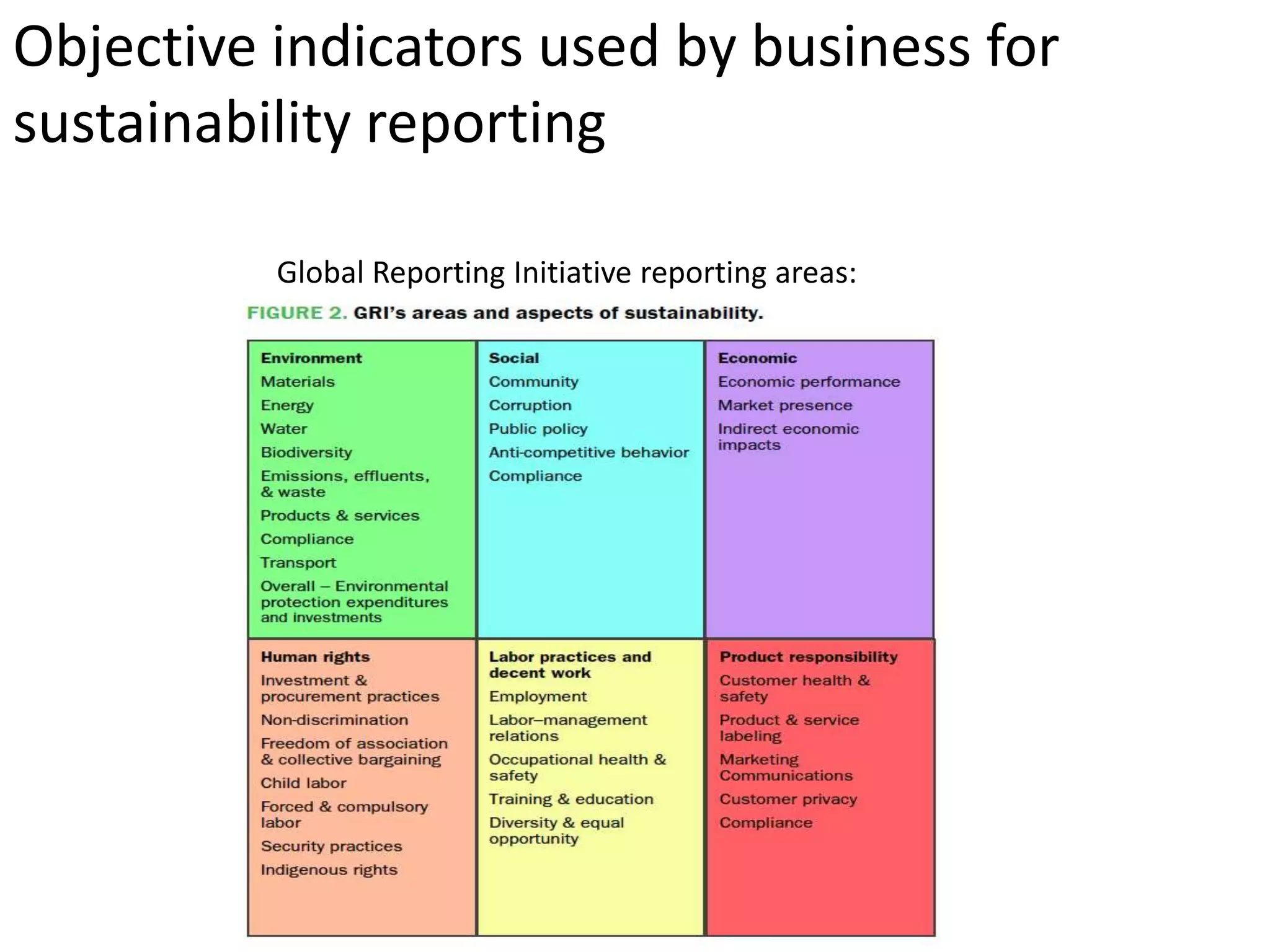 Objective indicators used by business for
sustainability reporting
Global Reporting Initiative reporting areas:
 