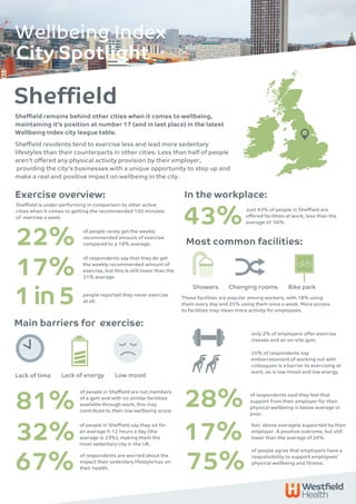 Sheffield
Sheffield remains behind other cities when it comes to wellbeing,
maintaining it's position at number 17 (and in last place) in the latest
Wellbeing Index city league table.
Sheffield residents tend to exercise less and lead more sedentary
lifestyles than their counterparts in other cities. Less than half of people
aren't offered any physical activity provision by their employer,
providing the city's businesses with a unique opportunity to step up and
make a real and positive impact on wellbeing in the city.
City Spotlight
Wellbeing Index
Exercise overview:
of people in Sheffield say they sit for
an average 9-12 hours a day (the
average is 23%), making them the
most sedentary city in the UK.
of people rarely get the weekly
recommended amount of exercise
compared to a 18% average.
of respondents say that they do get
the weekly recommended amount of
exercise, but this is still lower than the
21% average
Sheffield is under-performing in comparison to other active
cities when it comes to getting the recommended 150 minutes
of exercise a week.
Just 43% of people in Sheffield are
offered facilities at work, less than the
average of 54%.
These facilities are popular among workers, with 18% using
them every day and 25% using them once a week. More access
to facilities may mean more activity for employees.
Showers
67%
25% of respondents say
embarrassment of working out with
colleagues is a barrier to exercising at
work, as is low mood and low energy.
of people agree that employers have a
responsibility to support employees'
physical wellbeing and fitness.
22%
17%
only 2% of employers offer exercise
classes and an on-site gym.
32%
people reported they never exercise
at all.
81%
of people in Sheffield are not members
of a gym and with no similar facilities
available through work, this may
contribute to their low wellbeing score.
of respondents are worried about the
impact their sedentary lifestyle has on
their health.
43%
Changing rooms Bike park
of respondents said they feel that
support from their employer for their
physical wellbeing is below average or
poor.
28%
17%
feel  above averagely supported by their
employer. A positive outcome, but still
lower than the average of 24%.
Main barriers for exercise:
Most common facilities:
Lack of time Low moodLack of energy
In the workplace:
75%
1in5
 