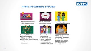 15 |
Health and wellbeing overview
689,057 website sessions
203,218 app downloads
Physical wellbeing with
Invictus Games...