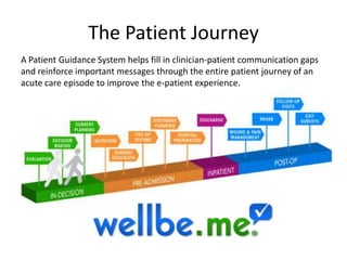 The Patient Journey
A Patient Guidance System helps fill in clinician-patient communication gaps
and reinforce important messages through the entire patient journey of an
acute care episode to improve the e-patient experience.
 