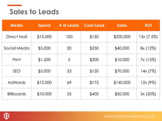 Sales to Leads
Media Spend # of Leads Cost/Lead Sales ROI
Direct Mail $15,000 100 $150 $200,000 13x (7.5%)
Social Media $5...