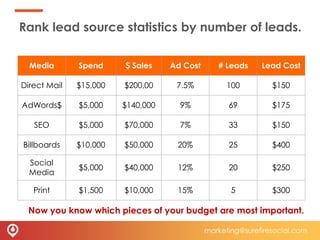 Rank lead source statistics by number of leads.
Now you know which pieces of your budget are most important.
Media Spend $...