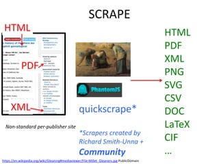 SCRAPE
https://en.wikipedia.org/wiki/Gleaning#mediaviewer/File:Millet_Gleaners.jpg PublicDomain
PDF
HTML
XML quickscrape*
*Scrapers created by
Richard Smith-Unna +
Community
HTML
PDF
XML
PNG
SVG
CSV
DOC
LaTeX
CIF
…
Non-standard per-publisher site
 